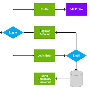 Flow Diagrams.