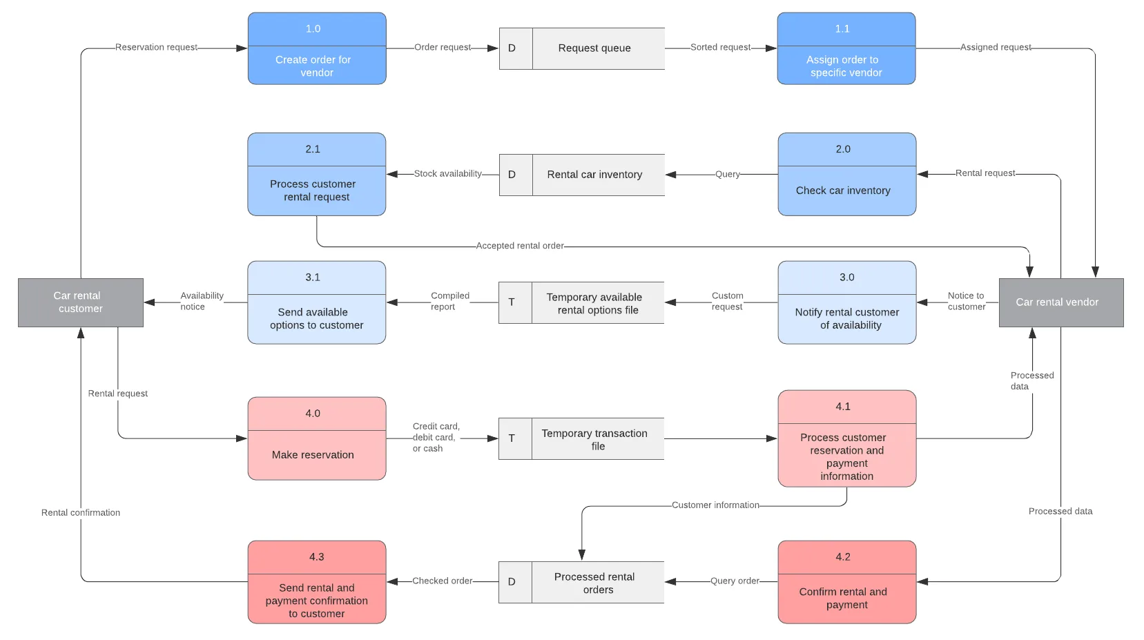 Flow Diagrams. screenshot 1